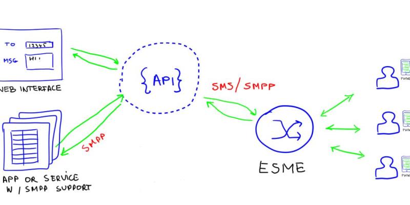 SMS Services Quick Start Guide