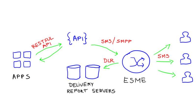 Sending Two Factor Authentication (2FA) codes by SMS API