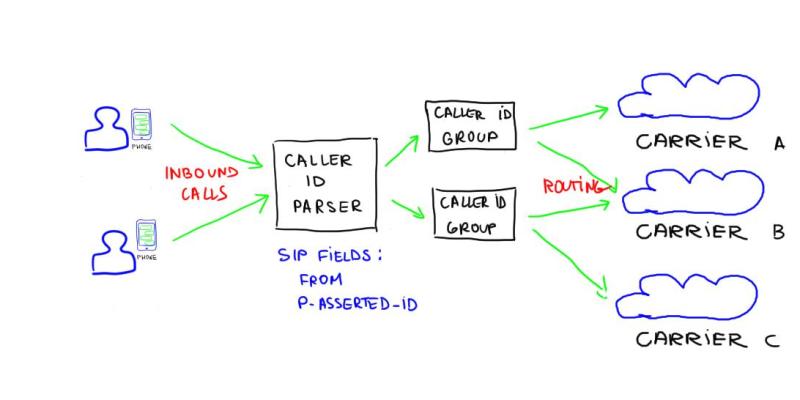 Caller ID Based Voice Call Routing and Charging
