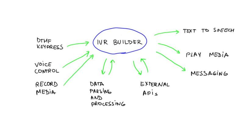 Announcing IVR Builder