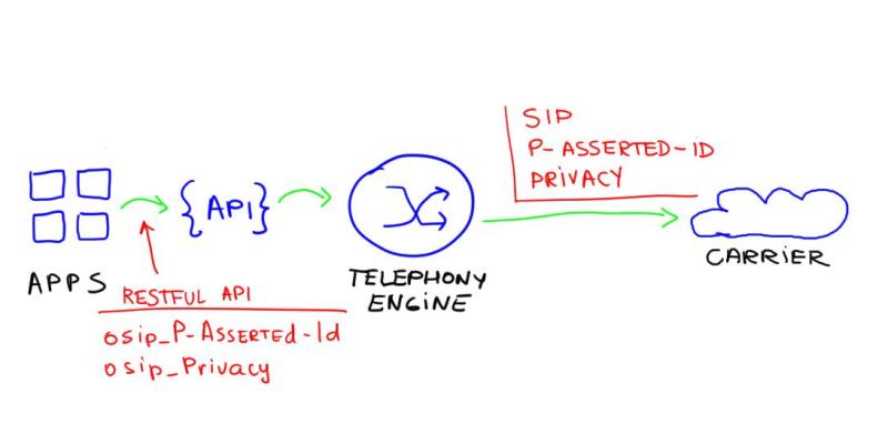 API voice call with SIP Identity and Privacy headers