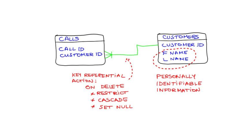 GDPR and relational data in the database
