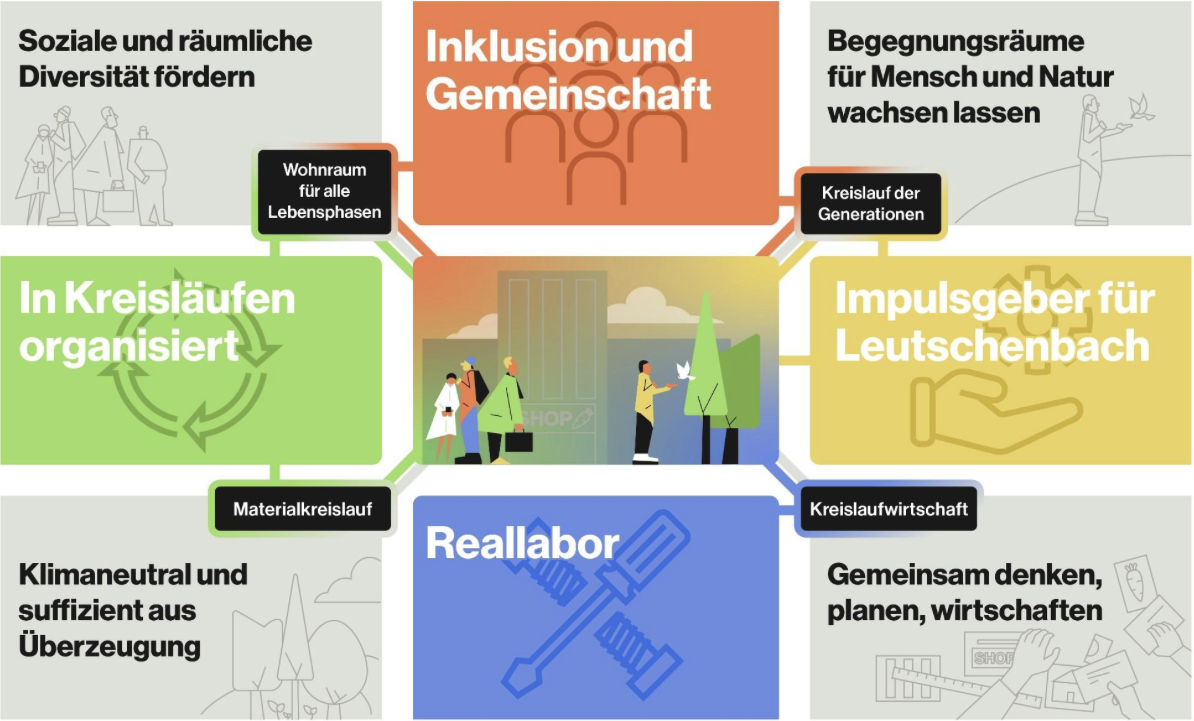 Vision aus der Baurechtsbewerbung von Allgemeine Baugenossenschaft Zürich ABZ und Baugenossenschaft mehr als wohnen MAW mit Wohnbaugenossenschaft Grubenacker.