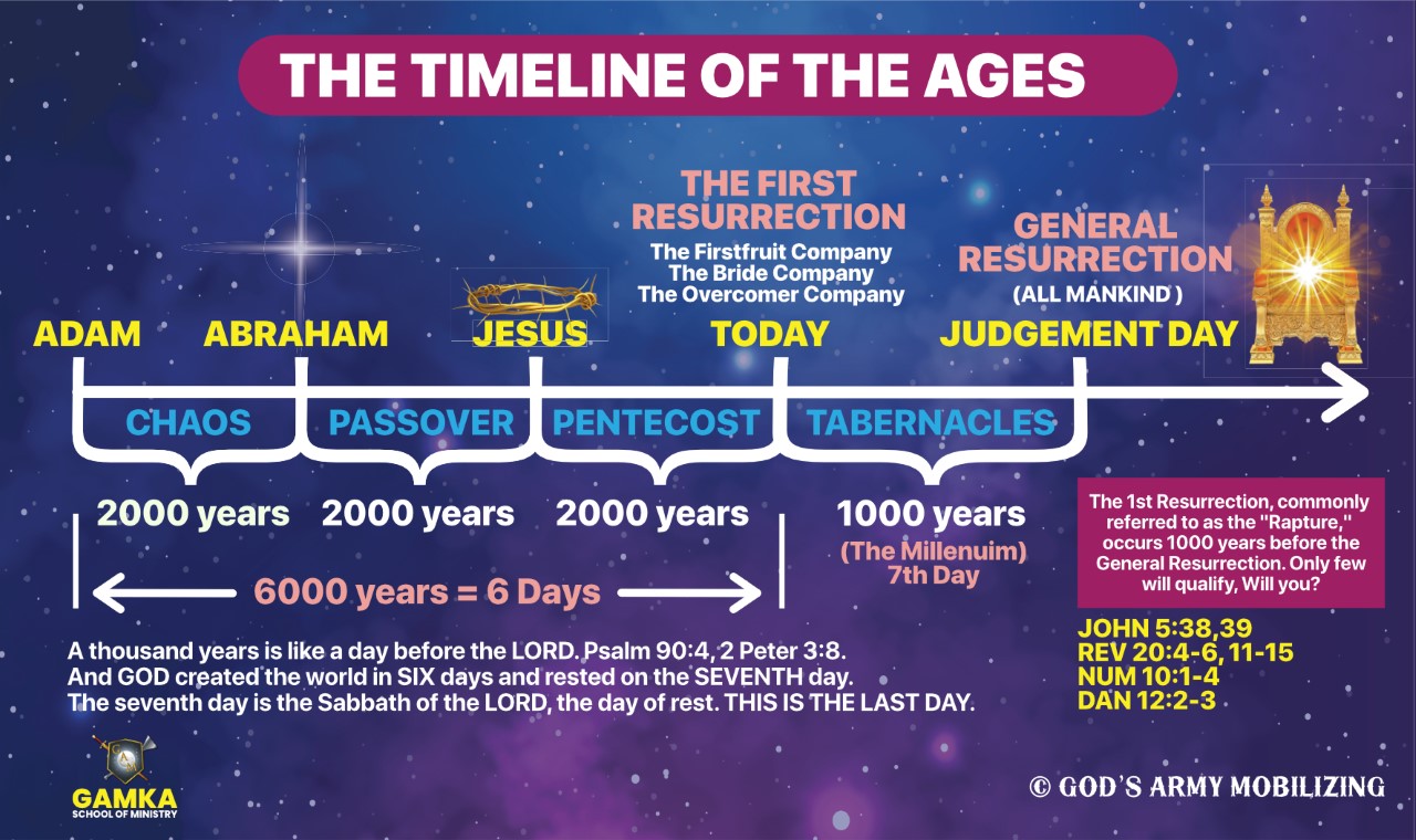 Timeline Of The Ages