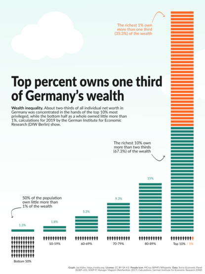 Bar chart showing the wealth distribution in Germany. The bottom 50% have only 1.3% of the wealth while the top 10% own 67.3%. The top 1% alone owns more than one third (35,3%).