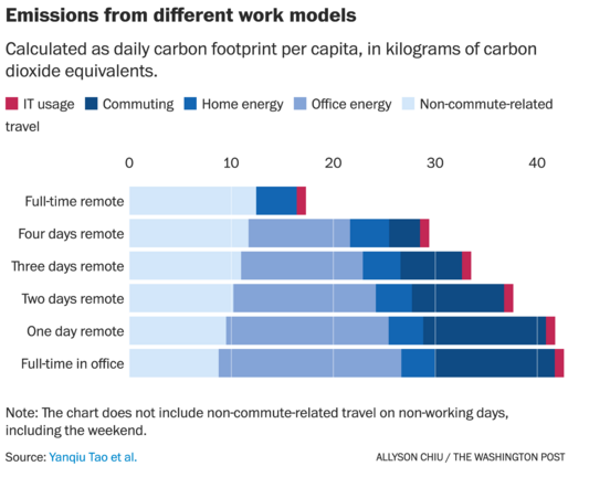 Emissions from different work models.

Calculated as daily carbon footprint per capita, in kilograms of carbon dioxide equivalents.

Full-time remote: 18%
Four days remote: 29%
Three days remote: 32%
Two days remote: 38%
One day remote: 41%
Full-time in office: 42%

Note: The chart does not include non-commute-related travel on non-working days, including the weekend.

Source: Yanqiu Tao et al.
Allyson Chiu / The Washington Post