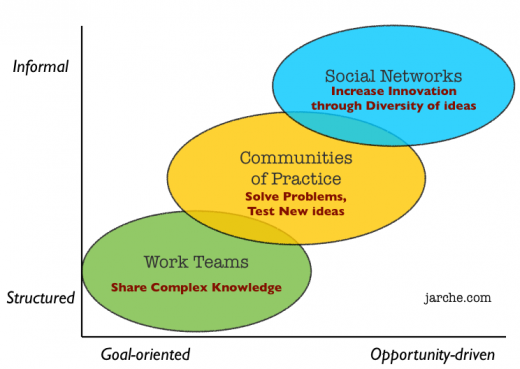 Conferences as communities of practice: an illustration by Harold Jarche that shows the overlapping realms of work teams, communities of practice, and social networks on a graph with axes goal-oriented versus opportunity driven and structured versus informal