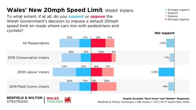 Wales' New 20mph Speed Limit

Welsh Voters

To what extent, if at all, do you support or oppose the Welsh Government's decision to impose a default 20mph speed limit on roads where cars mix with pedestrians and cyclists?

All respondents

Strongly support 29%
Support 17%
Oppose 21%
Strongly Oppose 13%
Net Support +12%

2019 Conservative Voters

Strongly support 28%
Support 15%
Oppose 30%
Strongly Oppose 6%
Net support +7%

2019 Labour voters

Strongly support 34%
Support 22%
Oppose 16%
Strongly oppose 17%
Net support +23%

2019 Plaid Cymru voters

Strongly support 29%
Support 17%
Oppose 9%
Strongly oppose 28%
Net support +9%

Graphic excludes "Don't know " and "Neither" responses

Redfield & Wilton Strategies | GB; Wales | 1,172 | 16-17 September