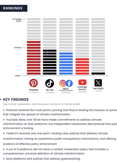 â€¢ KEY FINDINGS
See Further Explanation and Discussion sections for further detail.
Pinterest received the most points, proving that theyre leading the industry on polici that mitigate the spread of climate misinformation.
â€¢ YouTube, Meta, and TikTok have made commitments to address climate misinformation on their platforms, but independent researchers demonstrate that poli enforcement is lacking.
â€¢ Twitter X received only one point-lacking clear policies that address climate
misinformation, having no substantive public transparency mechanisms, and offering
evidence of effective policy enforcement.
â€¢ 4 out of 5 platforms did not have a content moderation policy that includes a comprehensive, universal definition of climate misinformation.
â€¢ Most platforms lack policies that address greenwashing.