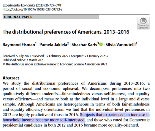 The distributional preferences of Americans, 2013–2016, by Raymond Fisman, Pamela Jakiela, Shachar Kariv, and Silvia Vannutell
Abstract: 
We study the distributional preferences of Americans during 2013–2016, a period of social and economic upheaval. We decompose preferences into two qualitatively different tradeoffs—fair-mindedness versus self-interest, and equality
versus efficiency—and measure both at the individual level in a large and diverse sample. Although Americans are heterogeneous in terms of both fair-mindedness and equality-efficiency orientation, we find that the individual-level preferences in
2013 are highly predictive of those in 2016. Subjects that experienced an increase in household income became more self-interested, and those who voted for Democratic presidential candidates in both 2012 and 2016 became more equality-oriented.