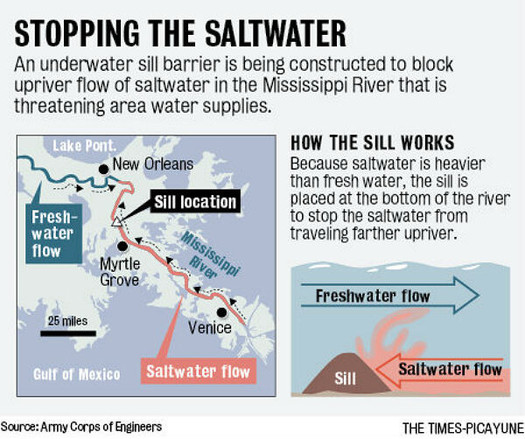An underwater sill barrier is being constructed to block upriver ï¬‚pw of saltwater in the Mississippi River that is threatening area water supplies. HOW THE SILL WORKS o Because saltwater is heavier than fresh water, the Sill location placed at the bottom of the river to stop the saltwater from traveling farther upriver. [ Saltwater flow Source: Army Corps of Engineers THE TIMES-PICAYUNE