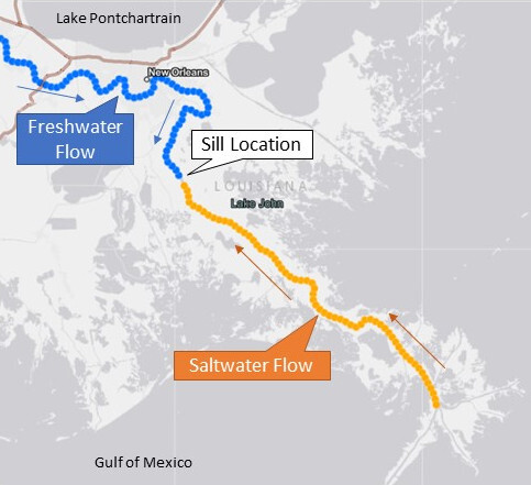 Salt WaTer Flowing Up River Threatening Drinking Water And Livelihoods Along Lower Mississippi Basin .Lake Pontchartrain and New Orleans threatened by the flow of salt water creeping up the Mississippi River from Gulf of Mexico . So-called underwater left built to try to stop a salt water wedge  flow