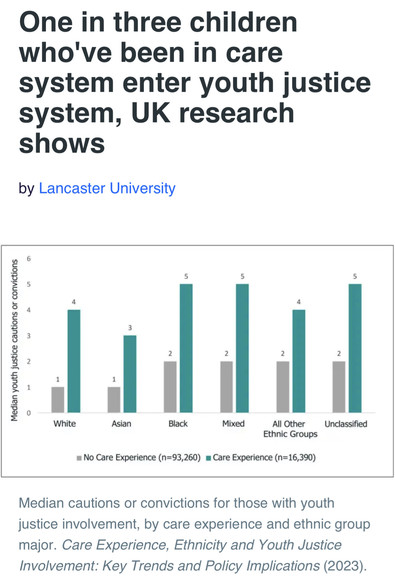 One in three children ' - who've been in care system enter youth justice system, UK research shows by Lancaster University @ 6 g 5 5 5 g, § 4 a4 -g . 2 2 2 2 i, n B B White Asian Black Mixed  AllOther  Unclassified Ethnic Groups u No Care Experience (n=93,260) m Care Experience (n=16,390) Median cautions or convictions for those with youth justice involvement, by care experience and ethnic group major. Care Experience, Ethnicity and Youth Justice Involvement: Key Trends and Policy Implications (2023).