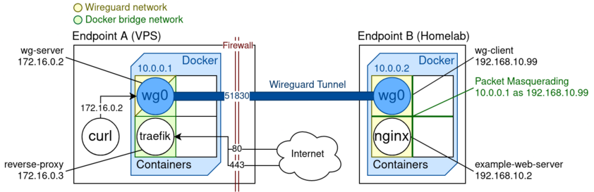 A draw.io graph showing a site to site port forwarding example with Wireguard Tunnels