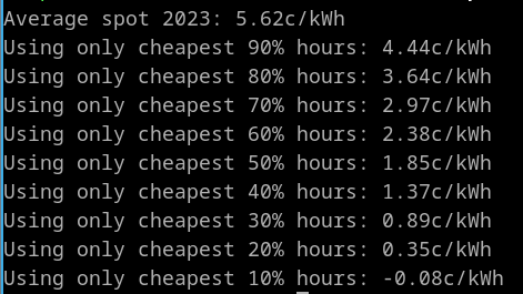 Average spot 2023: 5.62c/kWh
Using only cheapest 90% hours: 4.44c/kWh
Using only cheapest 80% hours: 3.64c/kWh
Using only cheapest 70% hours: 2.97c/kWh
Using only cheapest 60% hours: 2.38c/kWh
Using only cheapest 50% hours: 1.85c/kWh
Using only cheapest 40% hours: 1.37c/kWh
Using only cheapest 30% hours: 0.89c/kWh
Using only cheapest 20% hours: 0.35c/kWh
Using only cheapest 10% hours: -0.08c/kWh