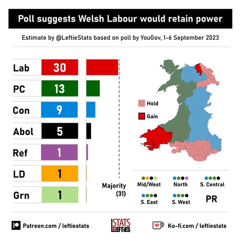 Poll suggests Welsh Labour would retain power 

Estimate by @StatsforLefties based on a poll by YouGov, 1-6 September 

Lab 30
PC 13
Con 9
Abol 5
Ref 1
LD 1
Grn 1