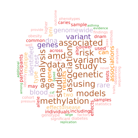 Word cloud auto-generated via a Shiny app for Daniel E. Weeks.  Largest words include association, methylation, genetic, variants, study, risk, models, amd, studies, data, analysis, etc.