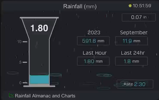 An animation showing various rainfall stats on a black background with light blue raindrops that appear to be hitting a surface with oblong splashes