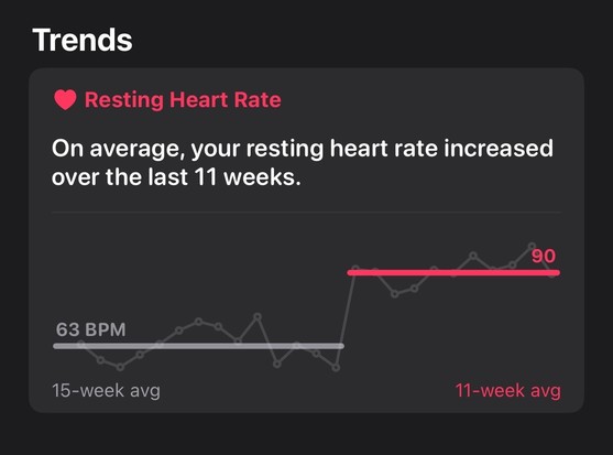 A screenshot from Apple Health Trends app showing a marked 20 plus point increase in average resting heart rate over the last 11 weeks, with the new average now into the "red" zone.