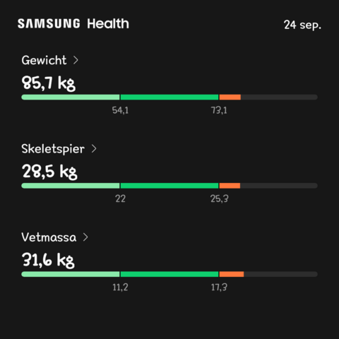 Samsung Health share of 24 Sep.
Weight at 85,7 kilo (which is -0,8 from Monday).
Muscles at 28,5 kilo.
Fat at 31,6 kilo.
All my bars are still in red. I wonder how my muscles can be red? I thought having more muscles would benefit me and so I'd be good? Any advice?