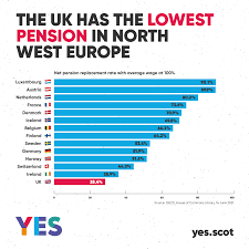Graph showing UK has lowest state pension in North West Europe.

This graph is from early 2022