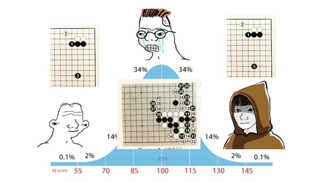 The IQ distribution meme template. The dumbface has a very simple joseki diagram over his head. The average, crying guy has a very complicated joseki diagram (40 moves). The guru guy has the same very simple joseki as the dumbface.