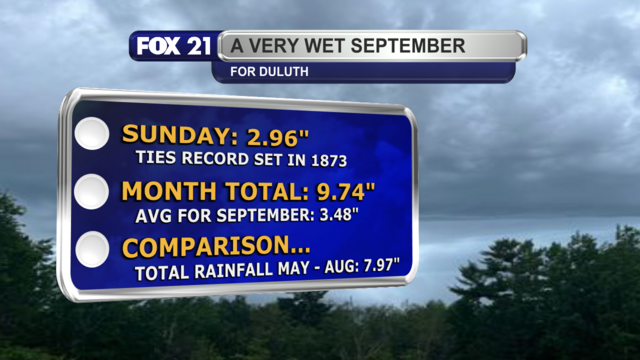 A slide that shows that Duluth tied its record rainfall total for September 24 on Sunday with 2.96-inches, and it could surpass it if more rain comes before midnight.  So far in September, Duluth has recorded 9.74-inches of rain.  In an average September, it receives 3.48-inches.  No matter what, Duluth will receive more rain in September than it did for the past four months COMBINED!.  May, June, July, and August recorded a total of 7.97-inches of rain..