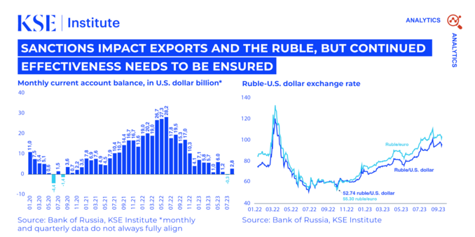 Graphs from the KSE Institute released its newest russia Chartbook, “Sanctions Impact Exports and the ruble — but Continued Effectiveness Needs to Be Ensured“