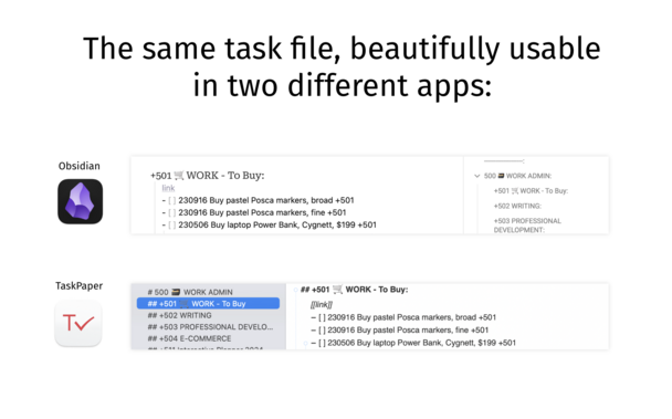 Heading: The same task file, beautifully usable in two different apps:
Under the heading are two screenshots of the same section of the author's task file. Depicted are three items on a WORK - To Buy list; 
- [ ] 230916 Buy pastel Posca markers, broad +501
- [ ] 230916 Buy pastel Posca markers, fine +501
- [ ] 230506 Buy laptop Power Bank, Cygnett, $100  +501

The Obsidian screenshot has the Obsidian logo to the left of it. The task list is on a white background to the left of the screenshot, with the Outline Pane showing headlines from the document on the right.

The TaskPaper screenshot has the TaskPaper logo to the left of it. The task list is on a white background to the right of the screenshot, with a list of this and other projects on the left. The project list has a grey background.