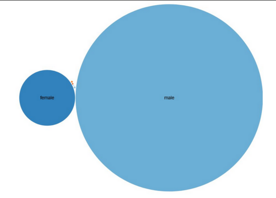 Où sont les femmes (et les "non hommes") : répartition des genres des individus ayant un identifiant FranceArchives Agent (bubble chart d'après Wikidata)
