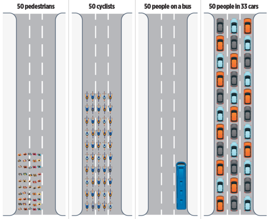 Illustration showing four highways, first with 50 pedestrians taking up a fairly small space, second with 50 cyclists taking up about half the space, third with 50 riders on a bus taking up a very small amount of the space, and last 50 cars, taking up the entire space
