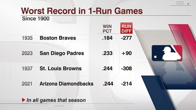 [ESPN Stats & Info] The Padres fell to 7-23 in 1-run games following Mondayâ€™s loss to the Giants. The Padres are on pace for the 2nd-worst record in 1-run games since 1900. However, San Diegoâ€™s overall run differential of +90 this season would be the 2nd-best in team history (+114 in 1998).