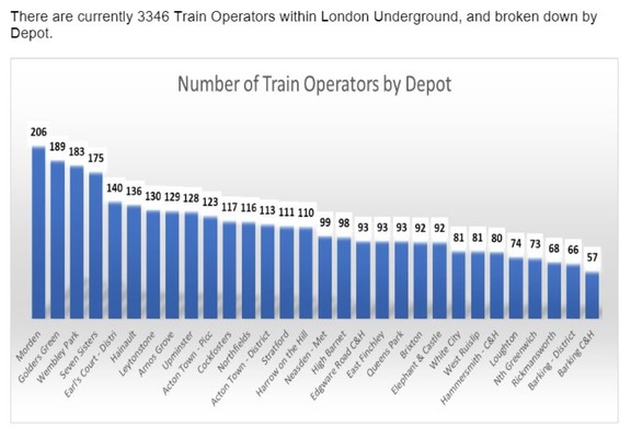 Number of Train Operators by Depot