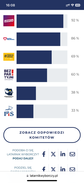 Screen z latarnika wyborczego. Zgodność z Lewicą 92%, KO 86%, TD 69%, BS 60%, Konf 36%, PiS 33%
