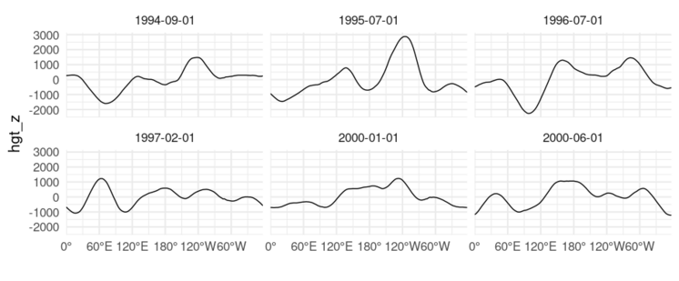 A figure with 6 panels. Longitude in the x axis and "hgt_z" in the y axis. Each panel is a different month and show a different wavy line centred at zero.