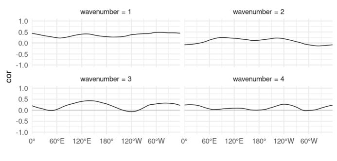 A figure with four panels, one for each wavenunmber 1 through 4. Longitude is in the x axis and "cor" in the y axis. Each panel shows a wavy line. For wavenumber 1 is more or less constant around 0.4. For wavenumber 2, it's zero and even negative between 0Âº and 60ÂºE and between 60ÂºW and 180Âº and around 0.25 in the rest of the domain. For wavenumber 3 it's around 2.5 with dips to zero near 60ÂºE and 120ÂºW. For wavenumber 4 it's pretty low  except around 120ÂºW and 0Âª where it's around 2.5