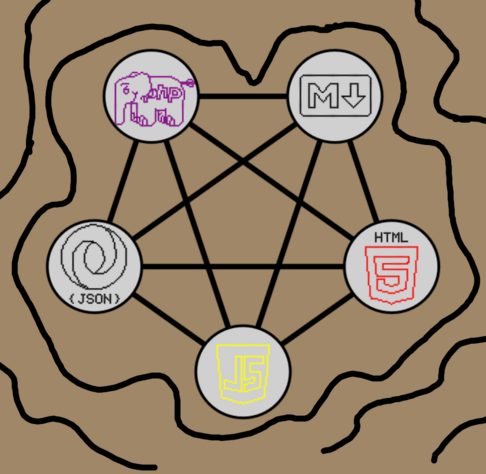 A SIGIL ON A PENTAGRAM WITH FIVE ICONS, REPRESENTING PHP, MARKDOWN, HTML, JAVASCRIPT, AND JSON, WITH WAVY LINES AROUND THE OUTSIDE