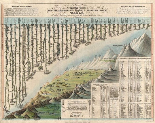 Historic drawing comparing length or rivers & height of mountains across the world.