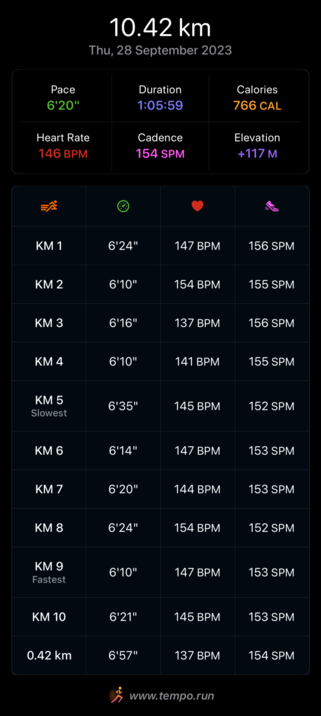 Today’s training summary km by km from Tempo app