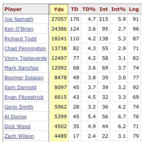Letâ€™s focus on the positives: with 14 yards passing on Sunday night, Zach Wilson will surpass Jets legend DICK WOOD as the 12th all time leading passer in franchise history.