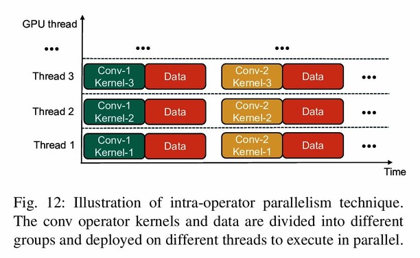 Fig. 12: Illustration of intra-operator parallelism technique. The conv operator kernels and data are divided into different groups and deployed on different threads to execute in parallel.
