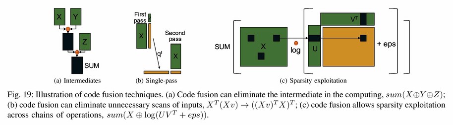 Fig. 19: Illustration of code fusion techniques. (a) Code fusion can eliminate the intermediate in the computing, sum(XРіЋYРіЋZ); (b) code fusion can eliminate unnecessary scans of inputs, XT (Xv) Рєњ ((Xv)TX)T ; (c) code fusion allows sparsity exploitation across chains of operations, sum(X РіЋ log(UV T + eps)).