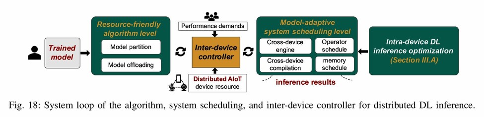 Fig. 18: System loop of the algorithm, system scheduling, and inter-device controller for distributed DL inference.