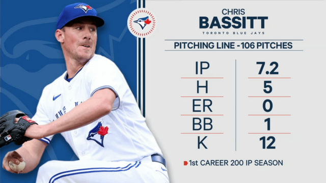 Chris Bassitt's Final Pitching Line from Tonight's Game (09/28/2023)