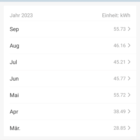 solar Ertrag:
September 55,73 kWh
August 46,16 kWh
Juli 45,21 kWh
Juni 45,77 kWh
Mai 55,72 kWh
April 38,49 kWh
MÃ¤rz 28,85 kWh