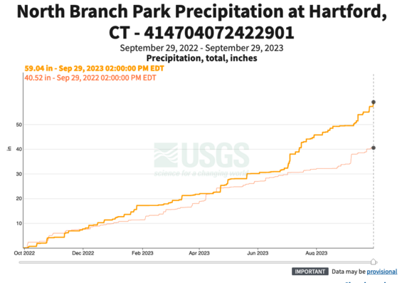 Precipitation chart showing this year compared to this time last year