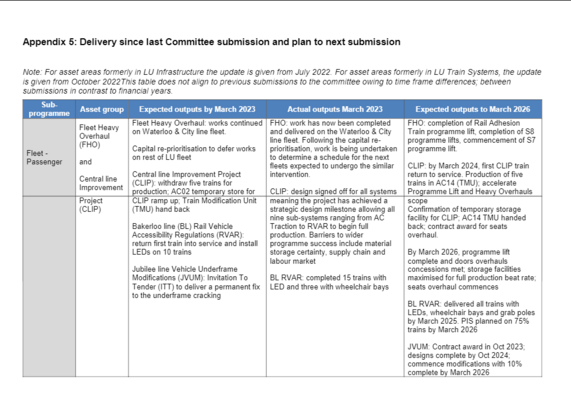 Appendix 5: Delivery since last Committee submission and plan to next submission

Update on the Central line Improvement Project (CLIP)