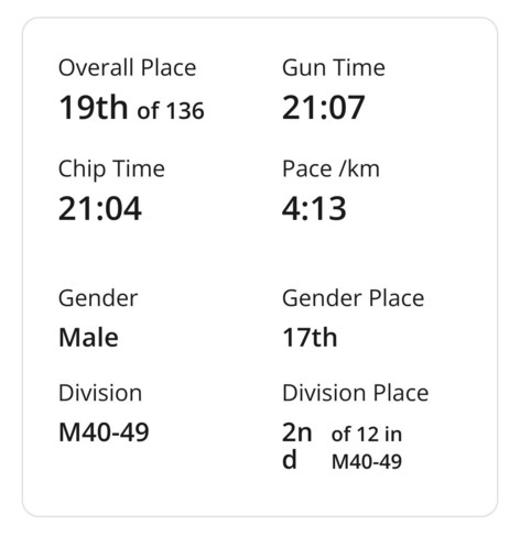 My official times, 19th of 136 overall, Gun Time 21:07, Chip Time 21.04, Pace 4:13 /km, Division M40-49, Division Place 2nd of 12 in M40-49