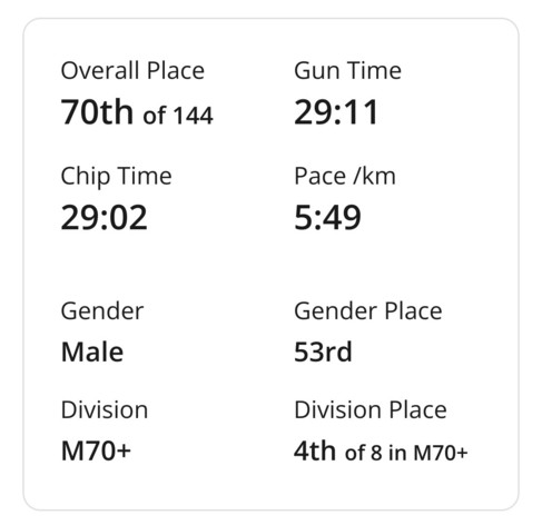 My dad's official times: Overall 70th of 144, Gun Time 29:11 Chip Time 29:02 Pace /km 5:49, Division M70+, Division Place 4th of 8 in 70+