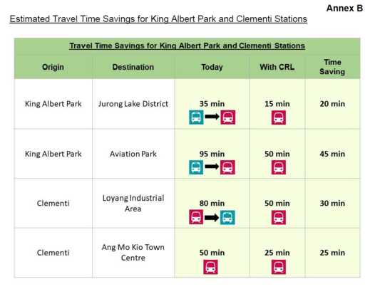 Estimated Travel Time Savings for King Albert Park and Clementi Stations